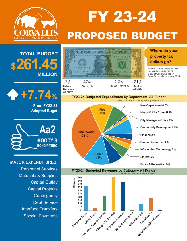 City of Corvallis Budget Department infographic